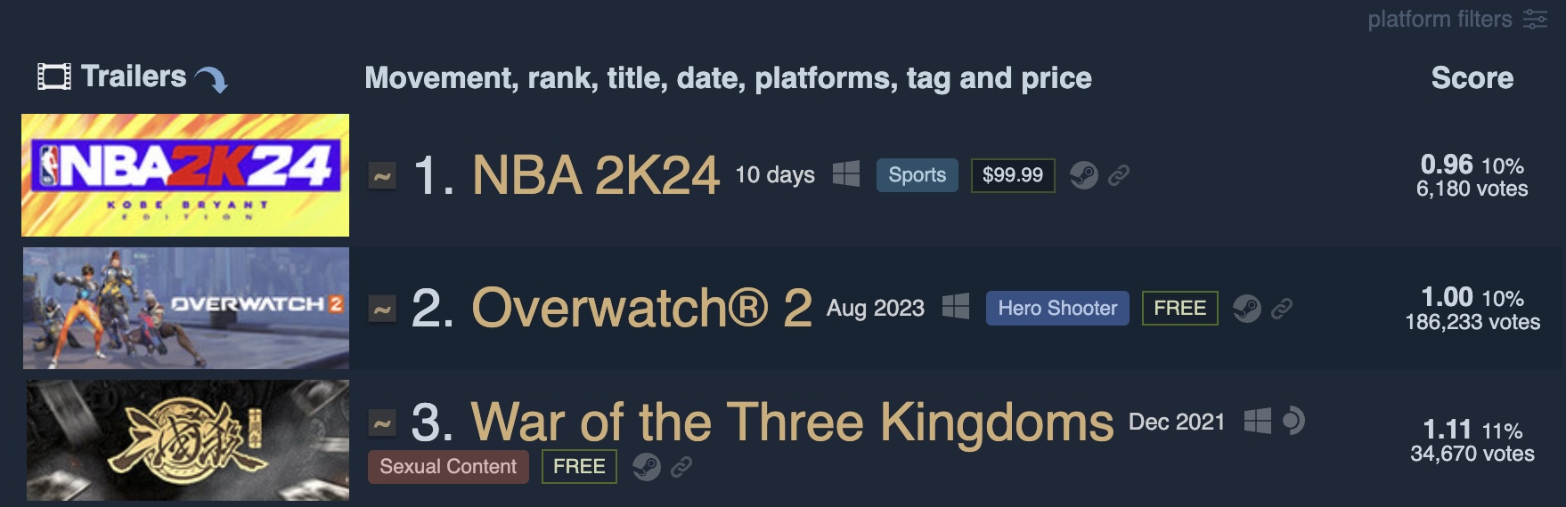 NBA 2K24 secures the record of worst rated game of steam! : r/Steam