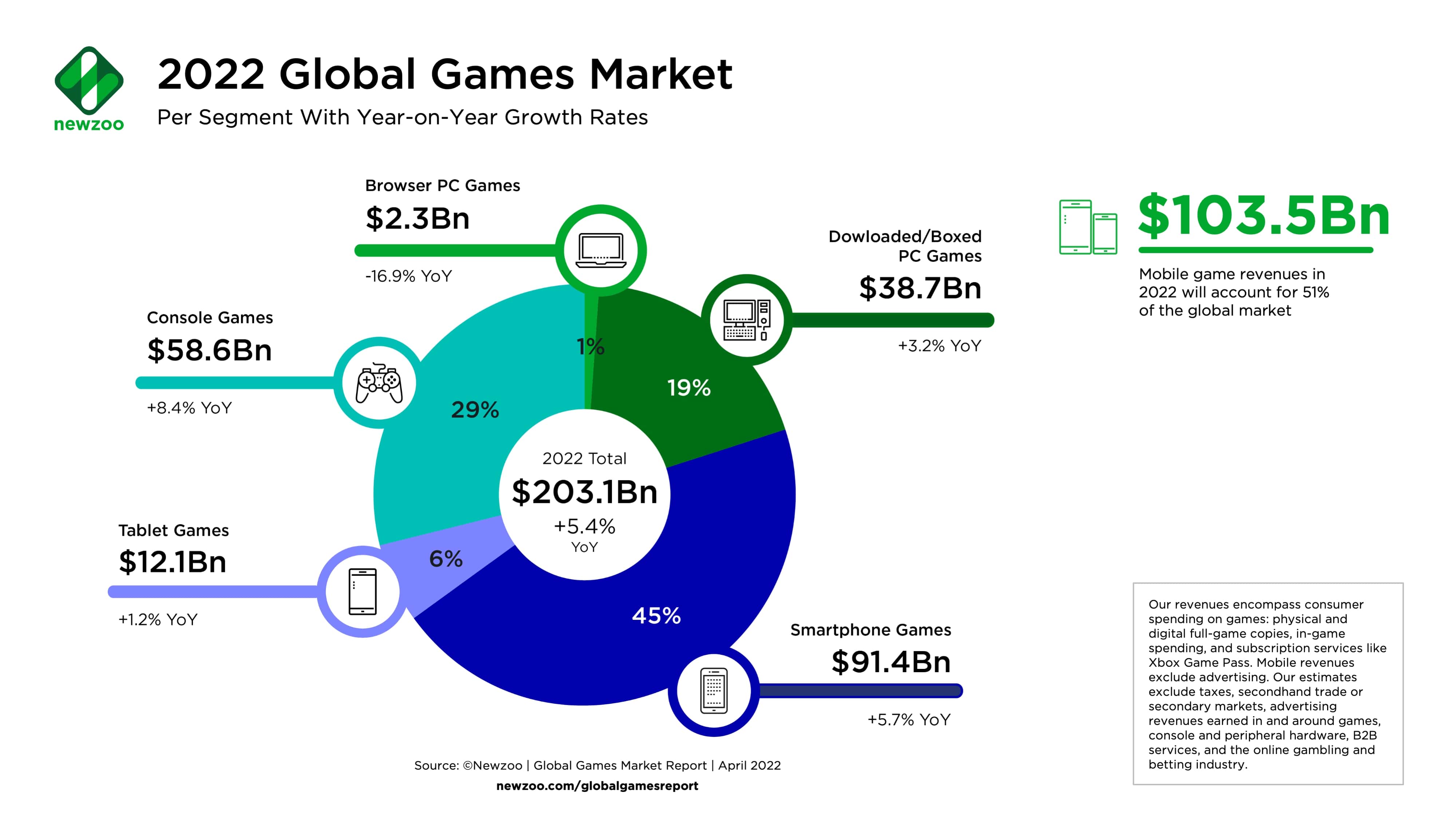 Newzoo： 遊戲市場將在 2022 年達到2031 億美元