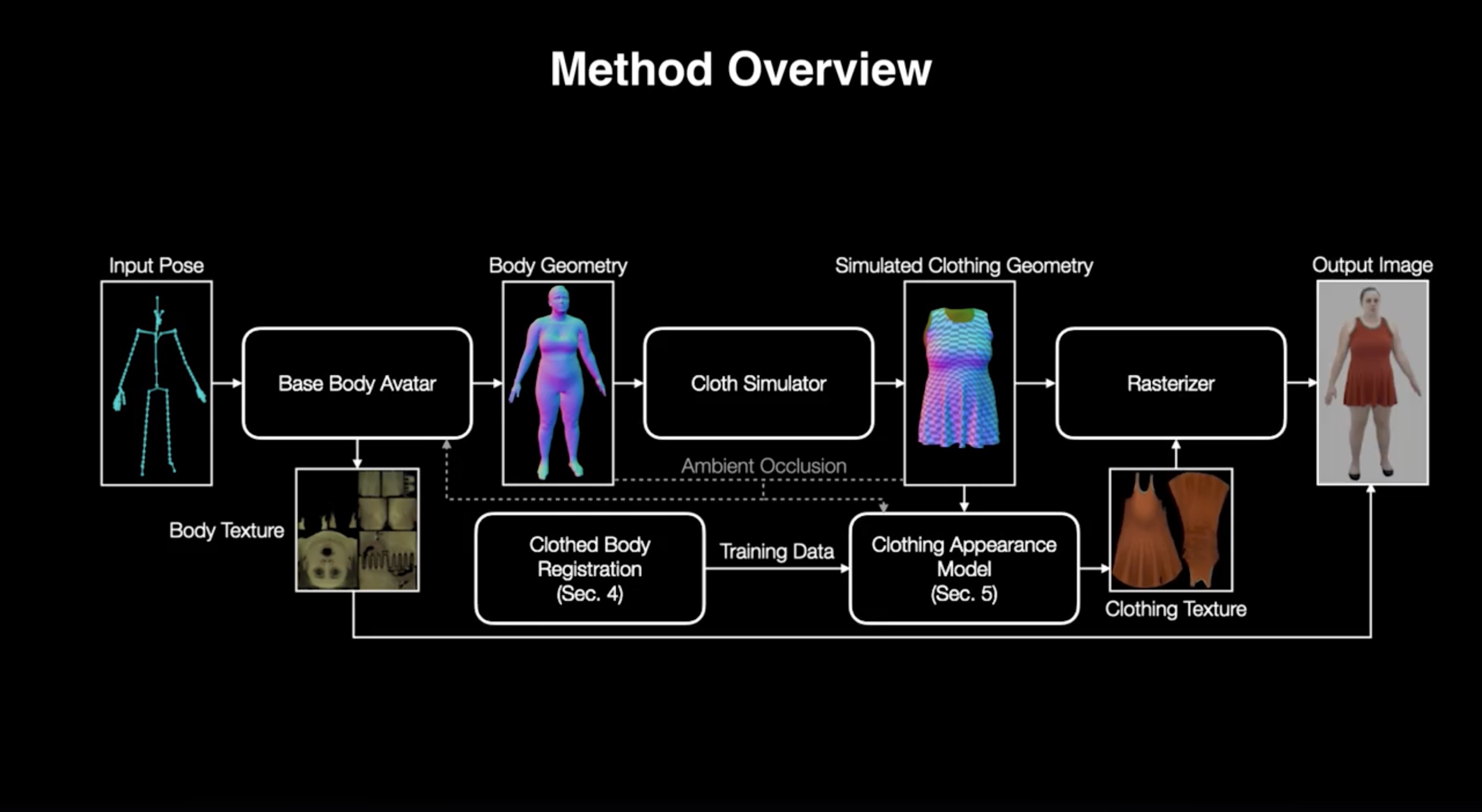 Meta Presented Photorealistic Clothing for Avatars