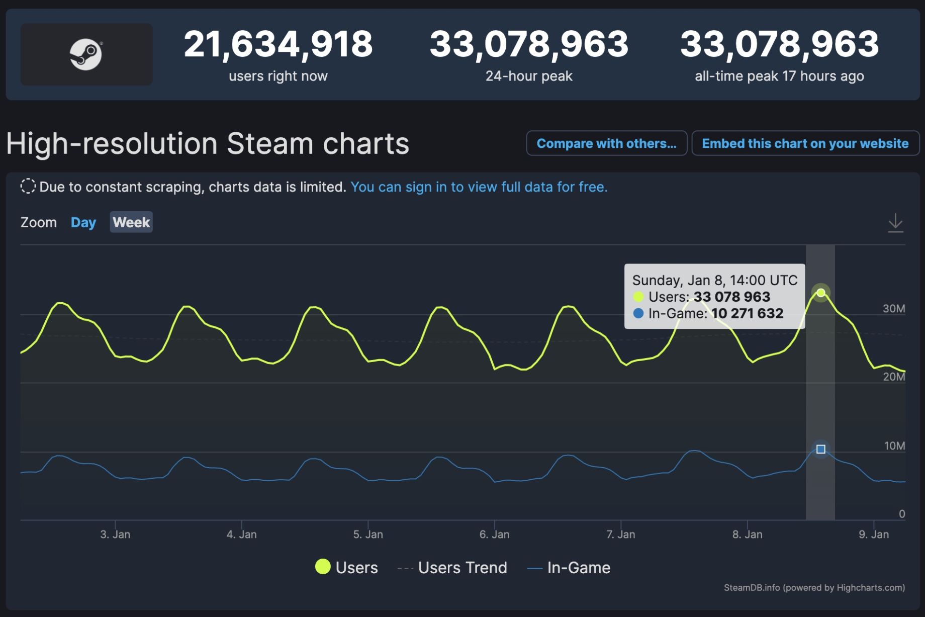 Steam Reaches 10 Million Concurrent In-Game Players for the First Time