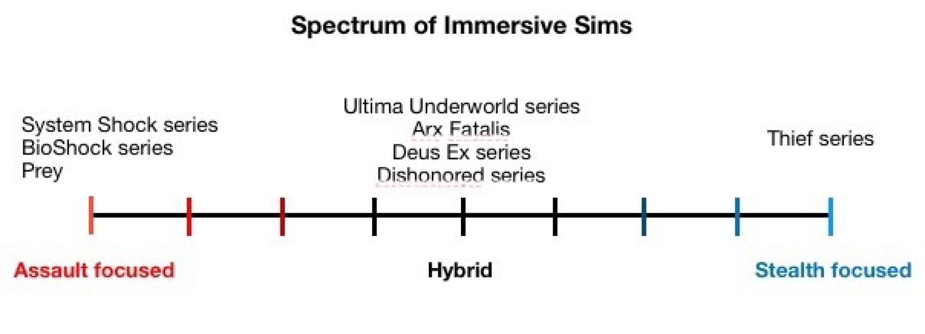 Five Pillars of Immersive Sims