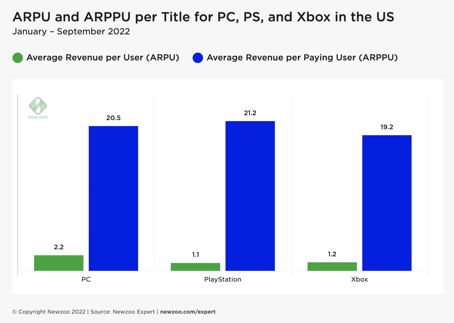 Cross-platform players are spending more on PC and console