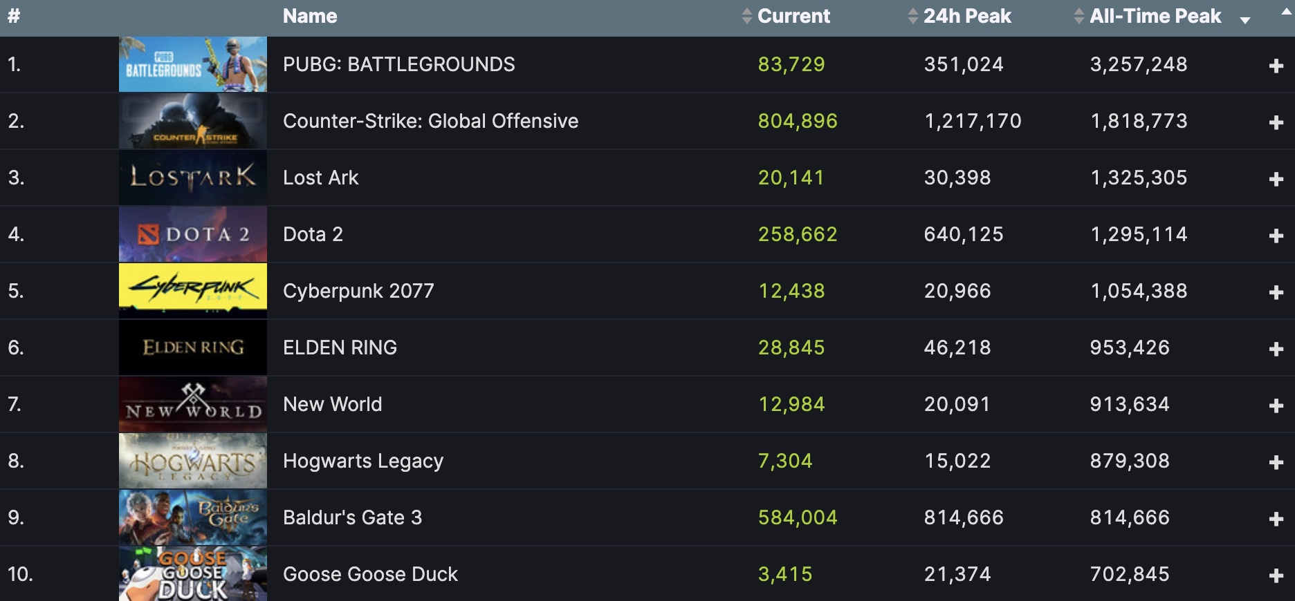 Hogwarts Legacy surpasses 800K concurrent players on Steam