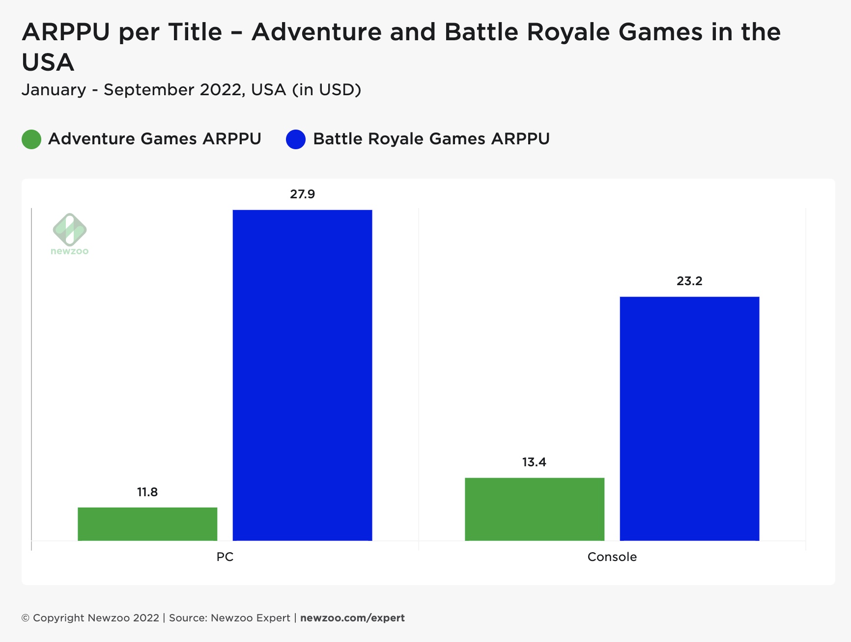 Mobile Games Make More Money Than Console Games and PC Games: CHART