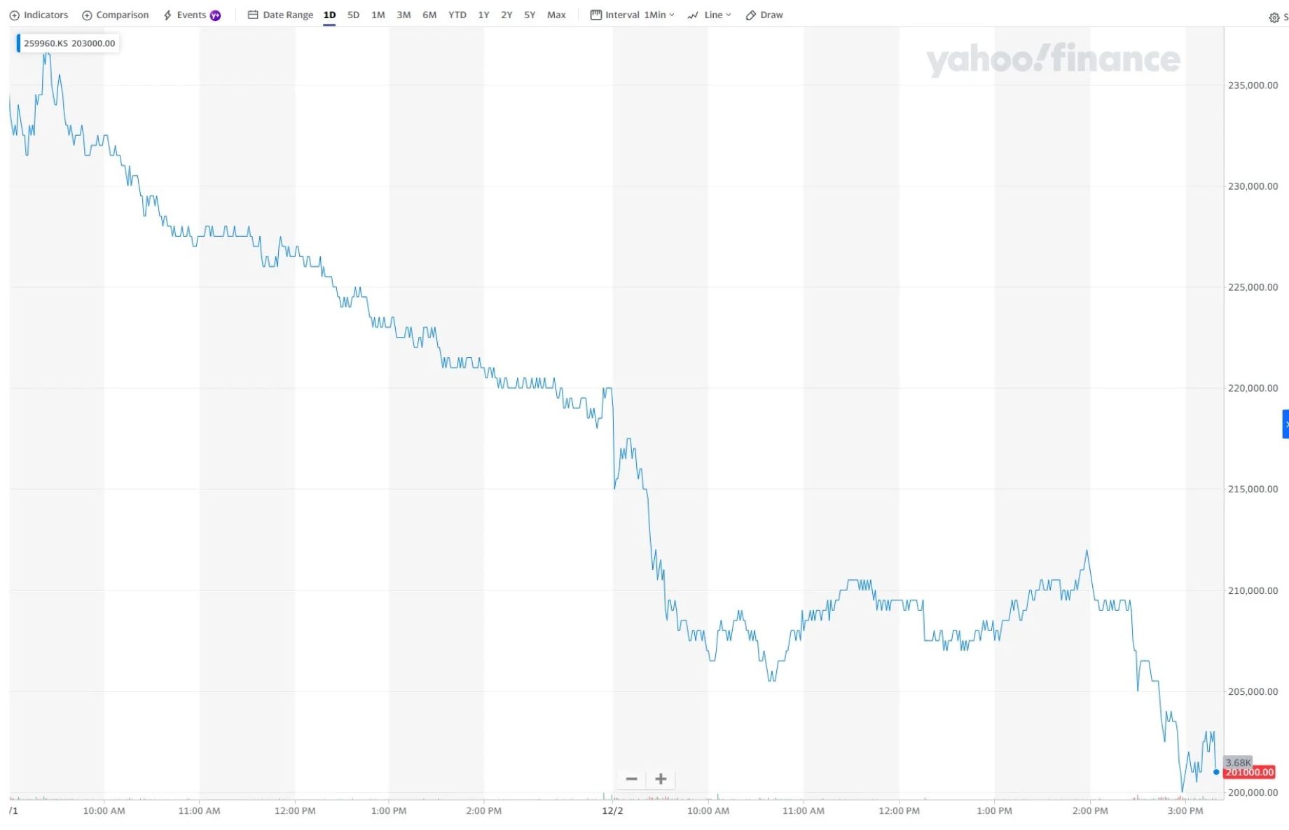 Krafton stock down 8% as Callisto Protocol misses expectations