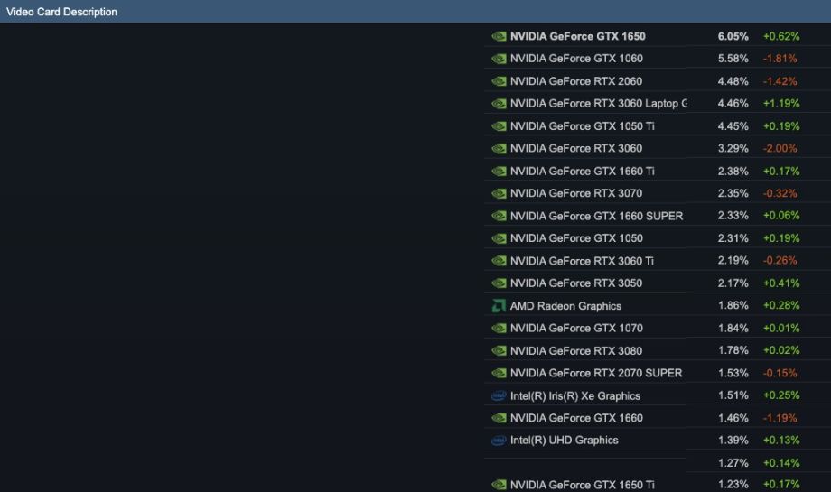 NVIDIA GeForce GTX 1650 is Still the Most Popular GPU in the Steam