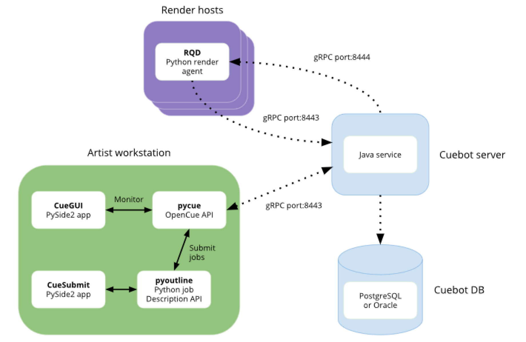 Java rendering. GRPC java. Типы операций GRPC. Render хостинг. Сервер для сим карт.