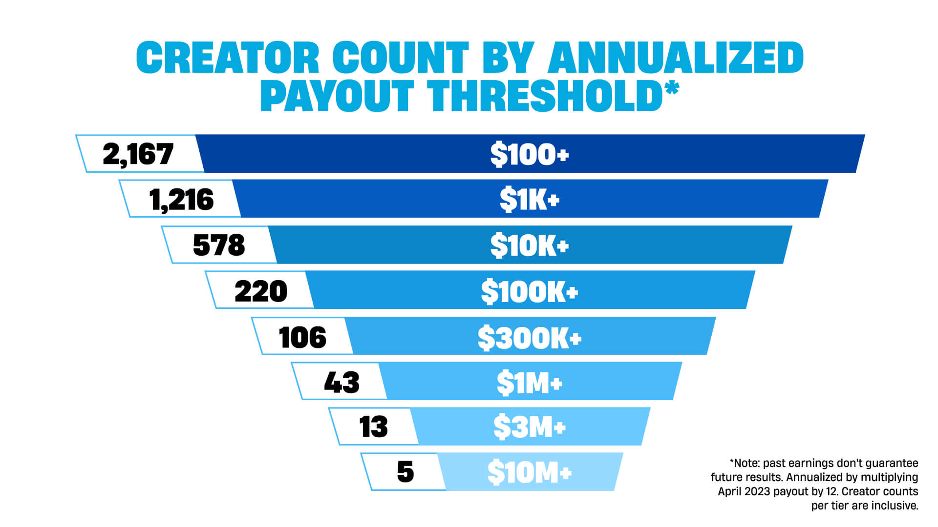 Epic's 'Support a creator' program pays out only 5% of game content makers'  sales