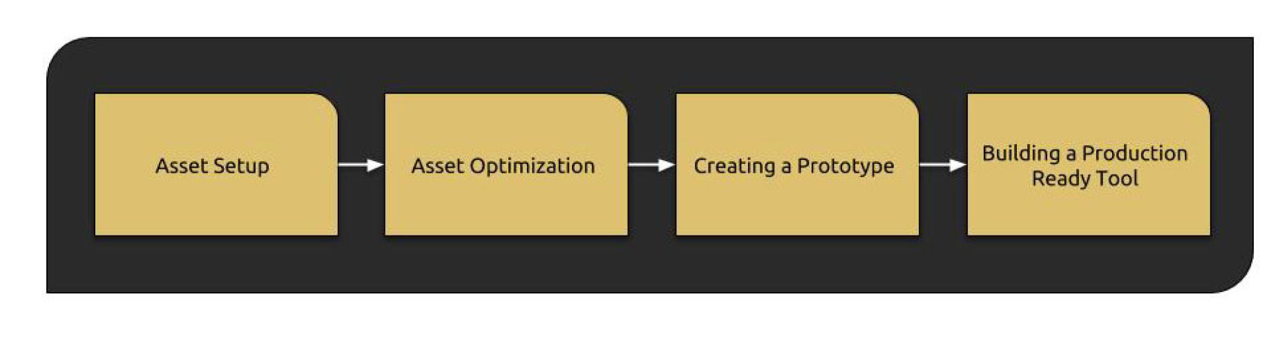 Using the LOD Tool