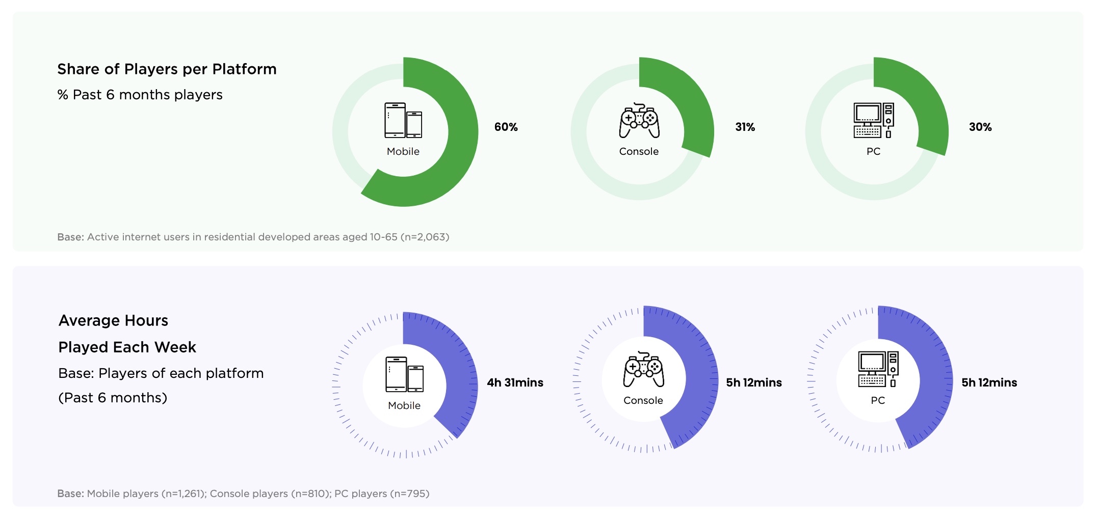 Brazilian Gaming Market May Grow Nearly 6% by 2022