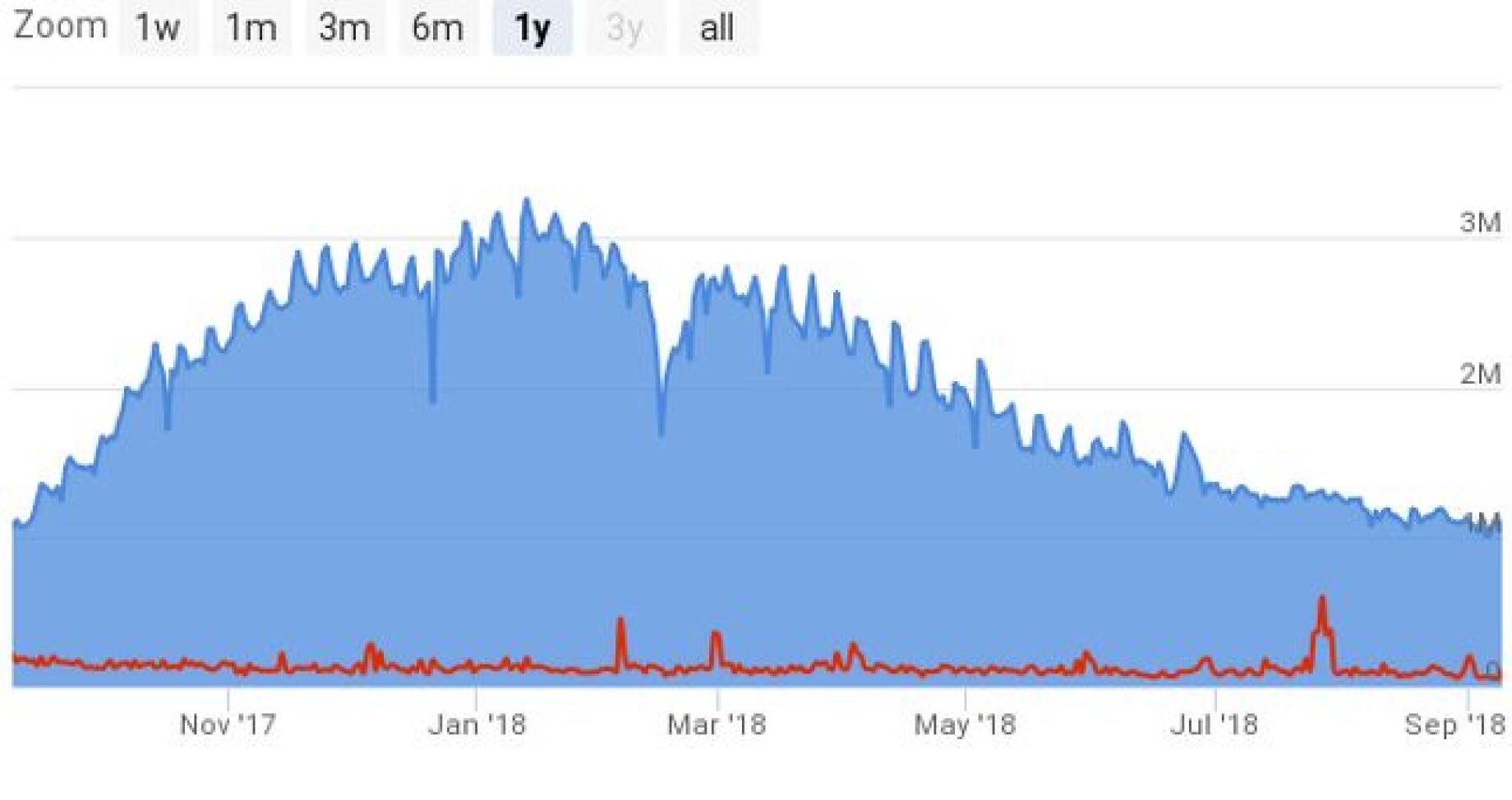 Steam charts pubg