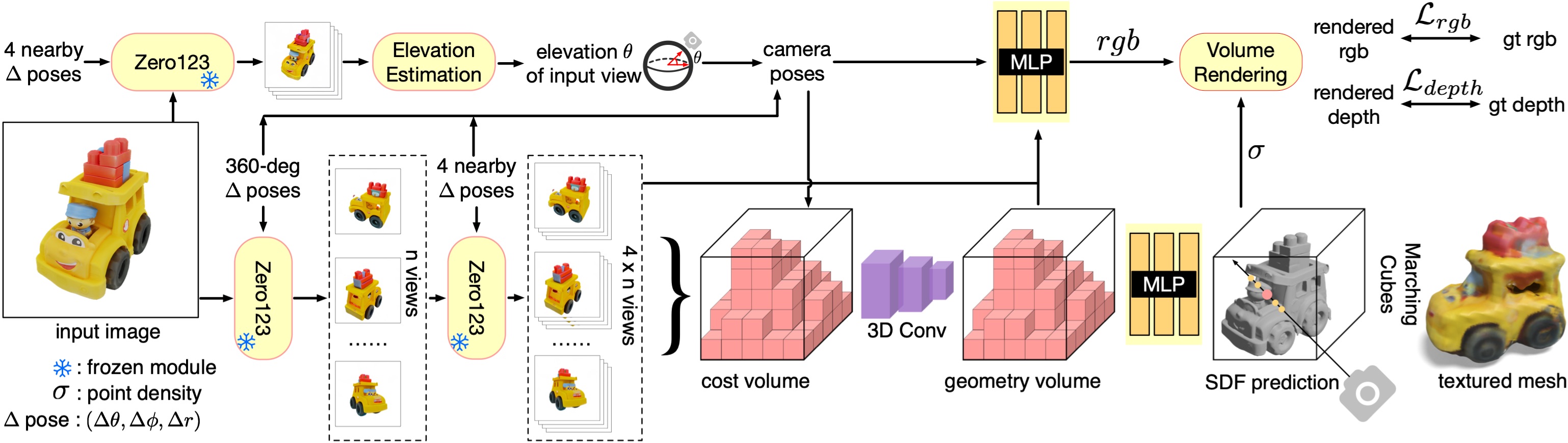 One-2-3-45 reconstructs a full 360 • mesh of any object in 45 seconds