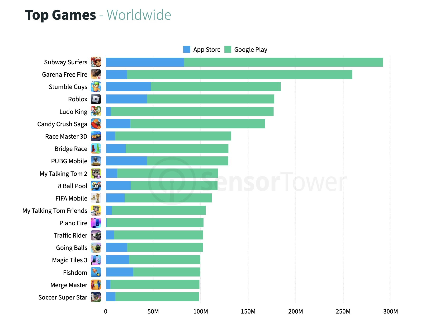 Subway Surfers Was the Top-Downloaded Game in Q4 2022
