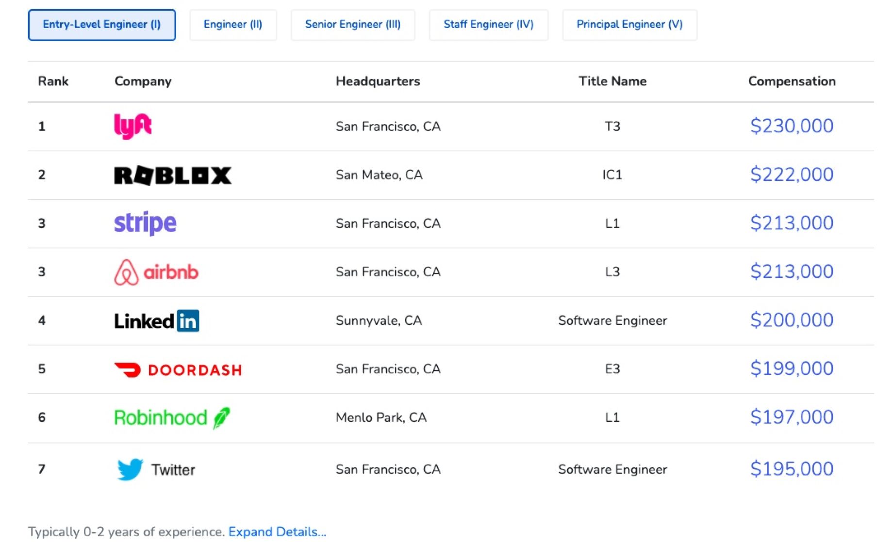 Roblox Salaries