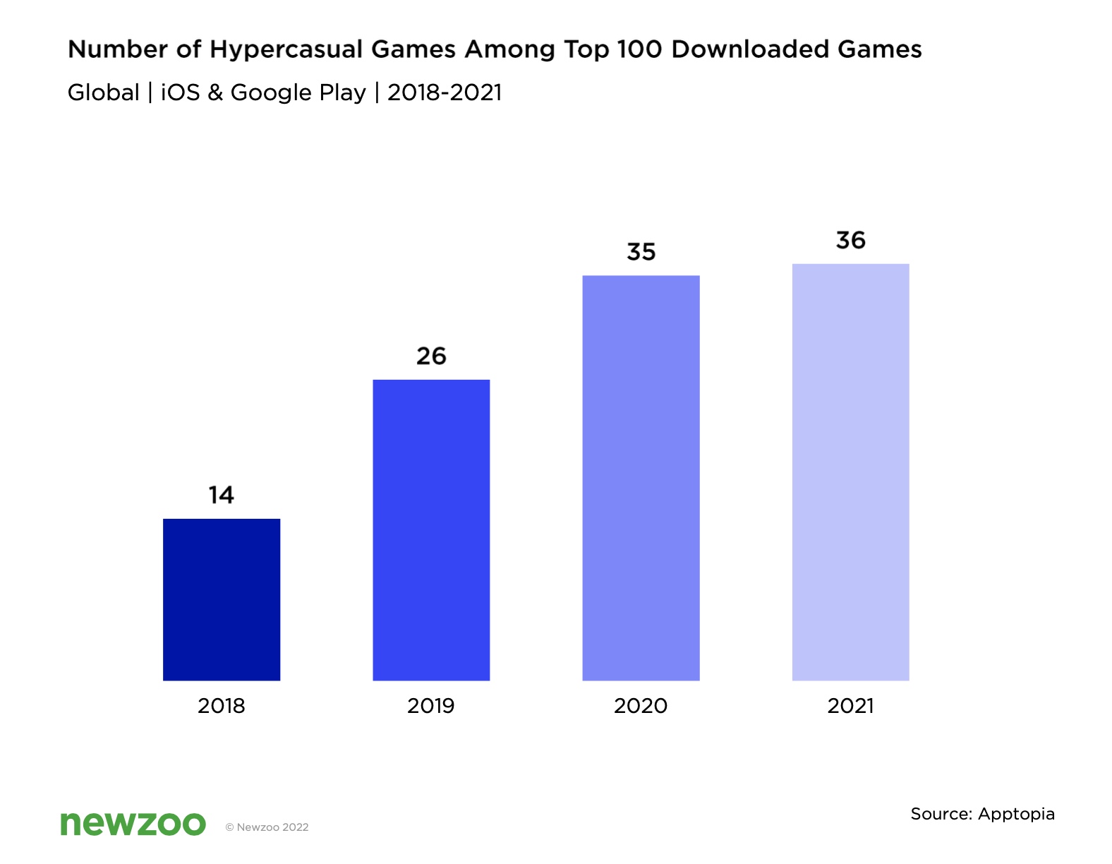 Finding Moji: Top Grossing Hyper Casual Game, UFO Games