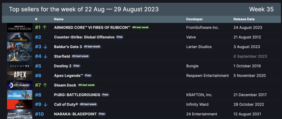 Steam Weekly Global Top Sellers for the week ending 9 October 2022 · SteamDB