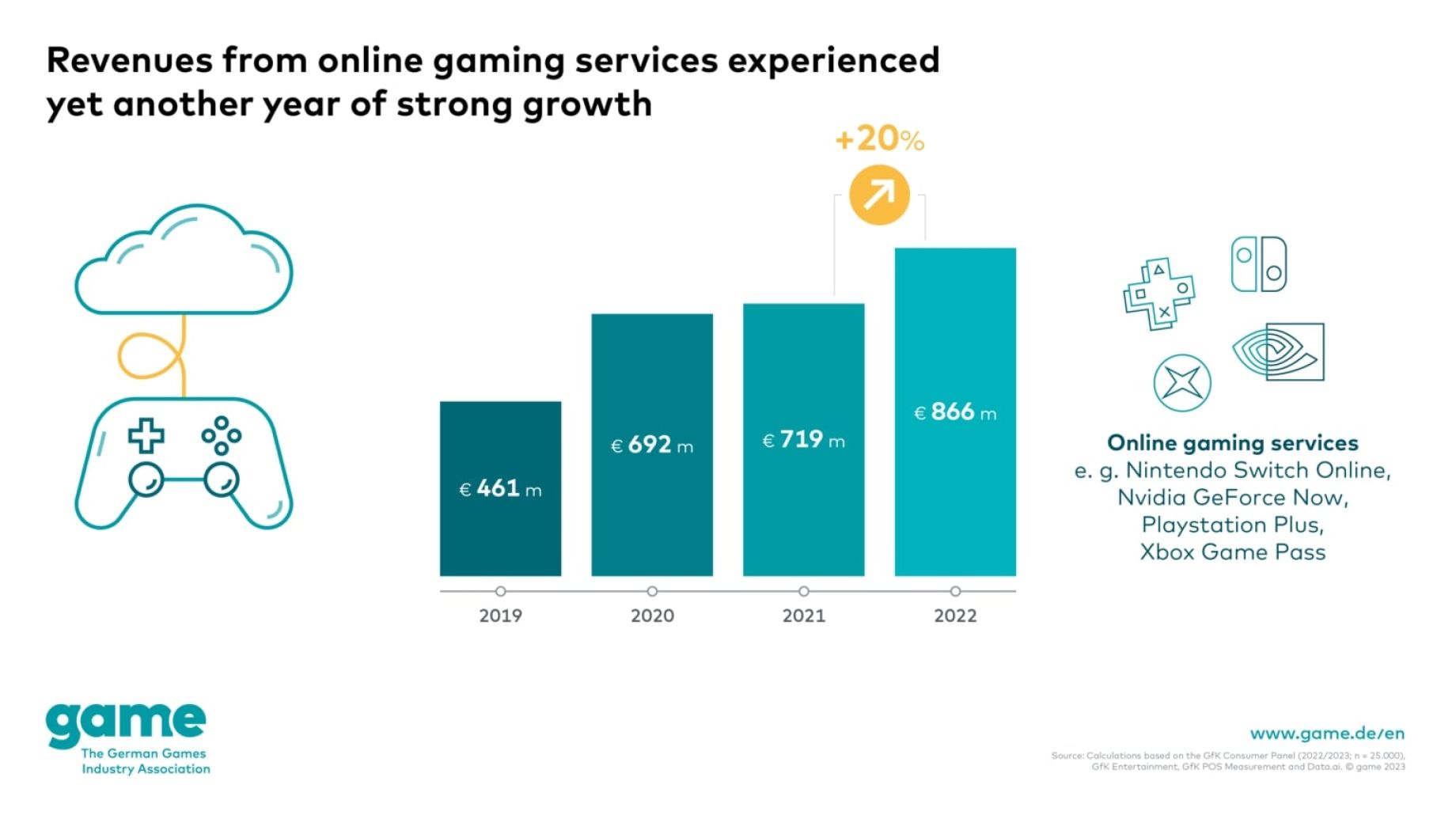 Growth in the German games market levels off at 2 per cent