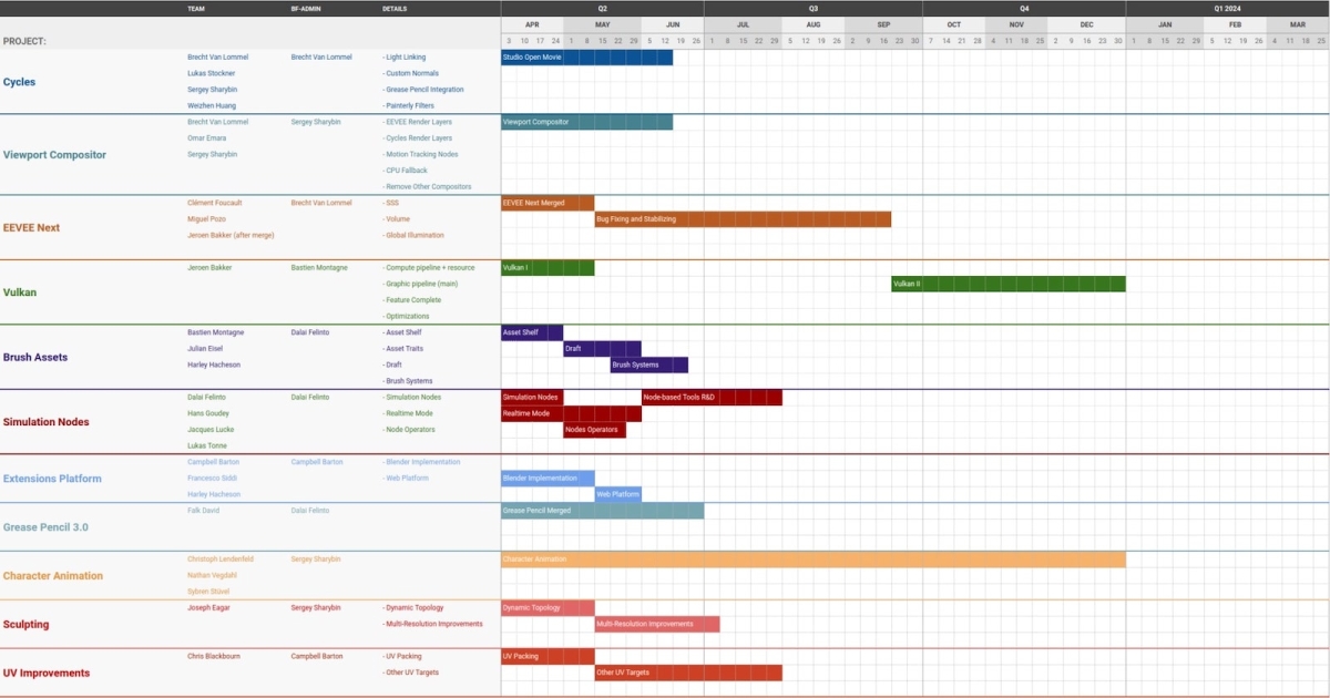 Blenders 2023 Roadmap Get Updated 3393